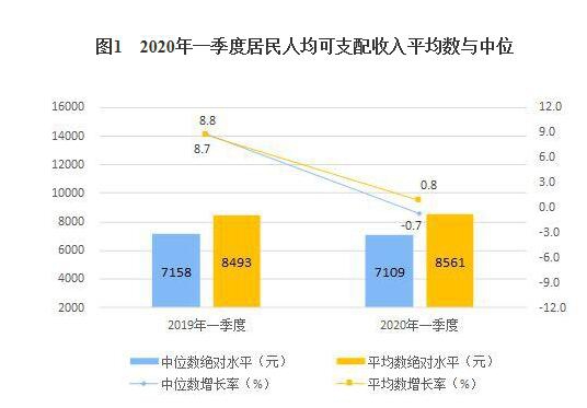一季度居民可支配收入增加gdp_一季度居民可支配收入同比名义增长8.7 增速跑赢GDP